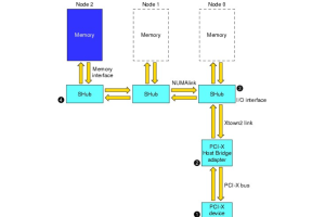 En enkel guide till DMA -operationer