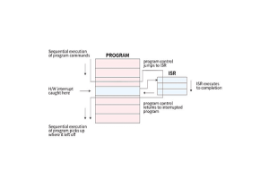 Avbrottstjänstrutiner (ISR) i inbäddade system: koncept, betydelse och design