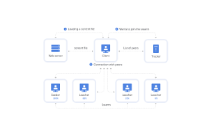 Bitstreams och BitTorrent: Utforska decentraliserad fildelning, teknik och juridiska konsekvenser