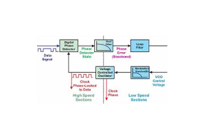 Digital faslåst slinga (DPLL): Design, komponenter och operationer