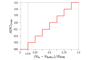 ADC: s roll i signalbehandling