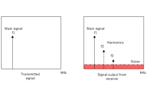SINAD: Definition, formel och mätguide