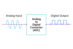 Analog-till-Digital-omvandlare (ADC): arbetsprincip, typer, specifikationer och applikationer