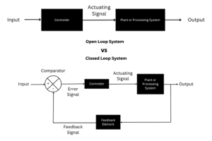 Open Loop vs Closed Loop System: nyckelskillnader, arbete, fördelar och applikationer