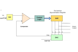 Förklaring av Successive Approximation ADC