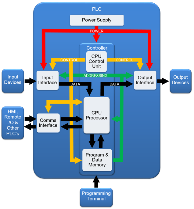 Components of a PLC System