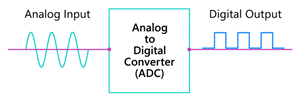 Analog-to-Digital Converter (ADC) Diagram