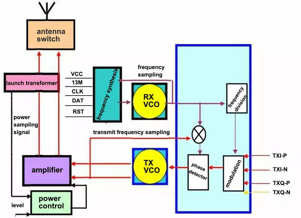 RF Transceiver Architecture