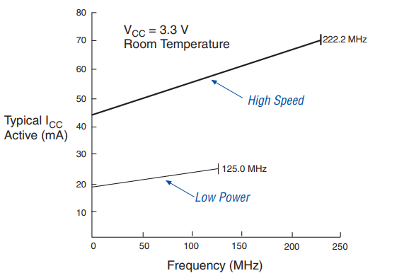 ICC vs. Frequency