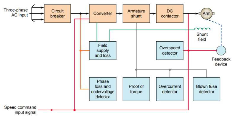 Block Diagram of a DC Motor Speed Control System