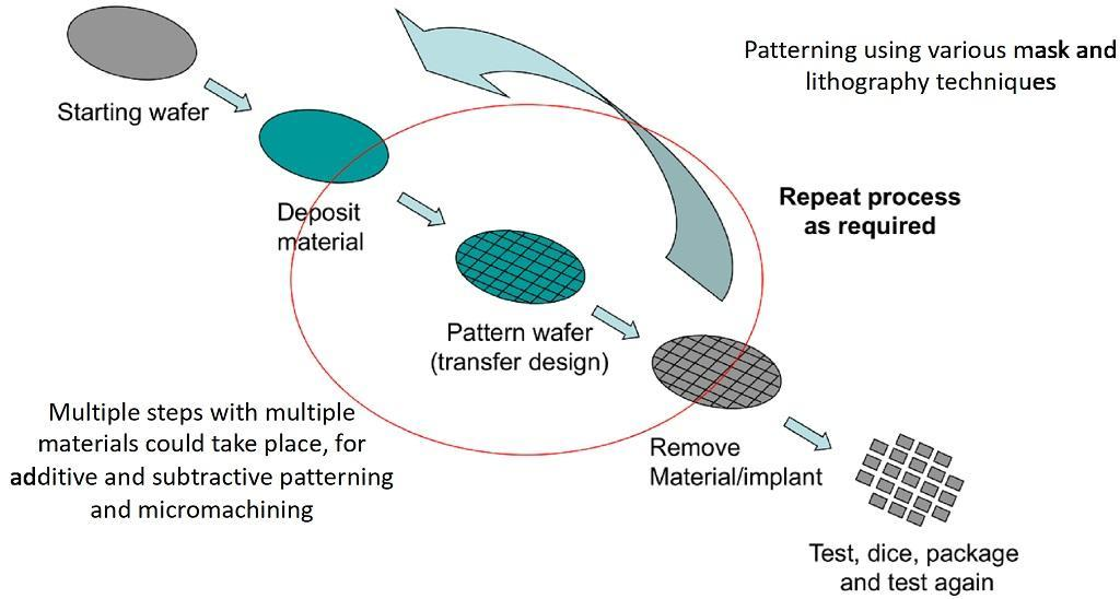 MEMS Fabrication Process