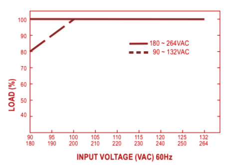 LRS-350-24 Static Characteristics