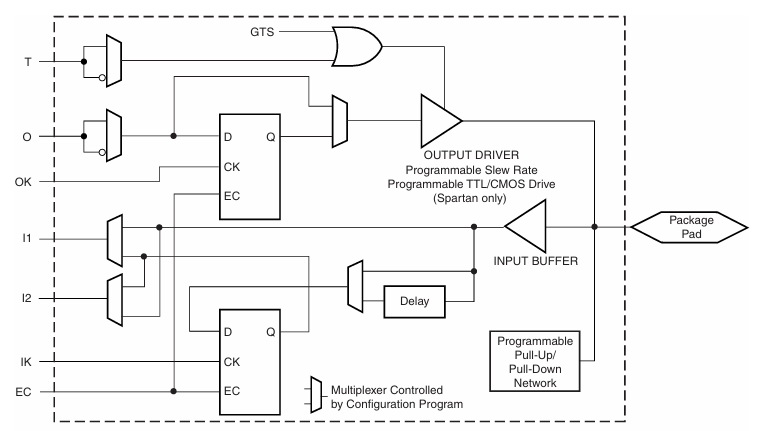 Simplified Spartan/XL IOB Block Diagram