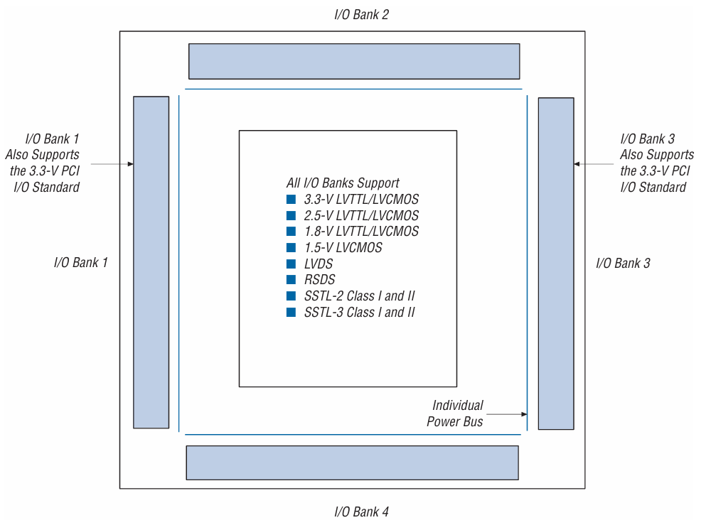 Cyclone I/O Banks Diagram