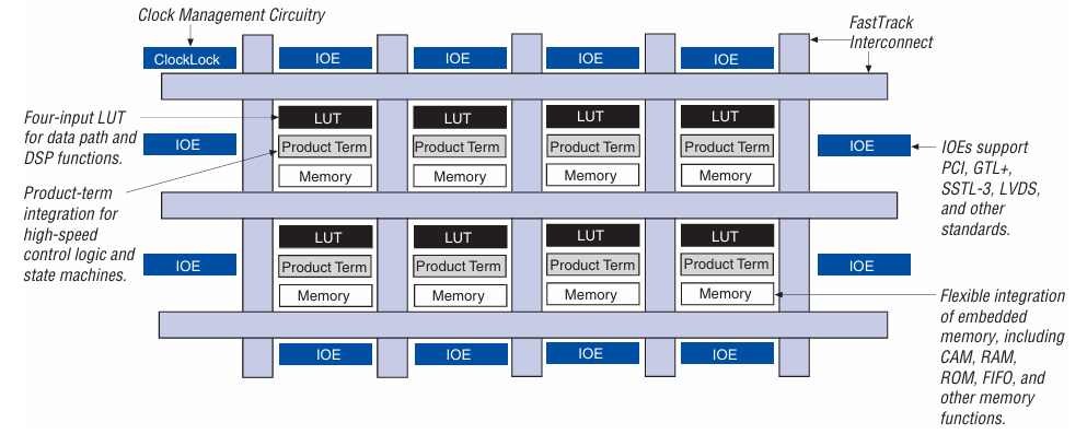  EP20K100EFC324-1X Block Diagram