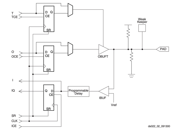 Input Output Block of XCV200E-6FG256C
