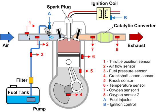 ECU Sensor Inputs and Engine Control System