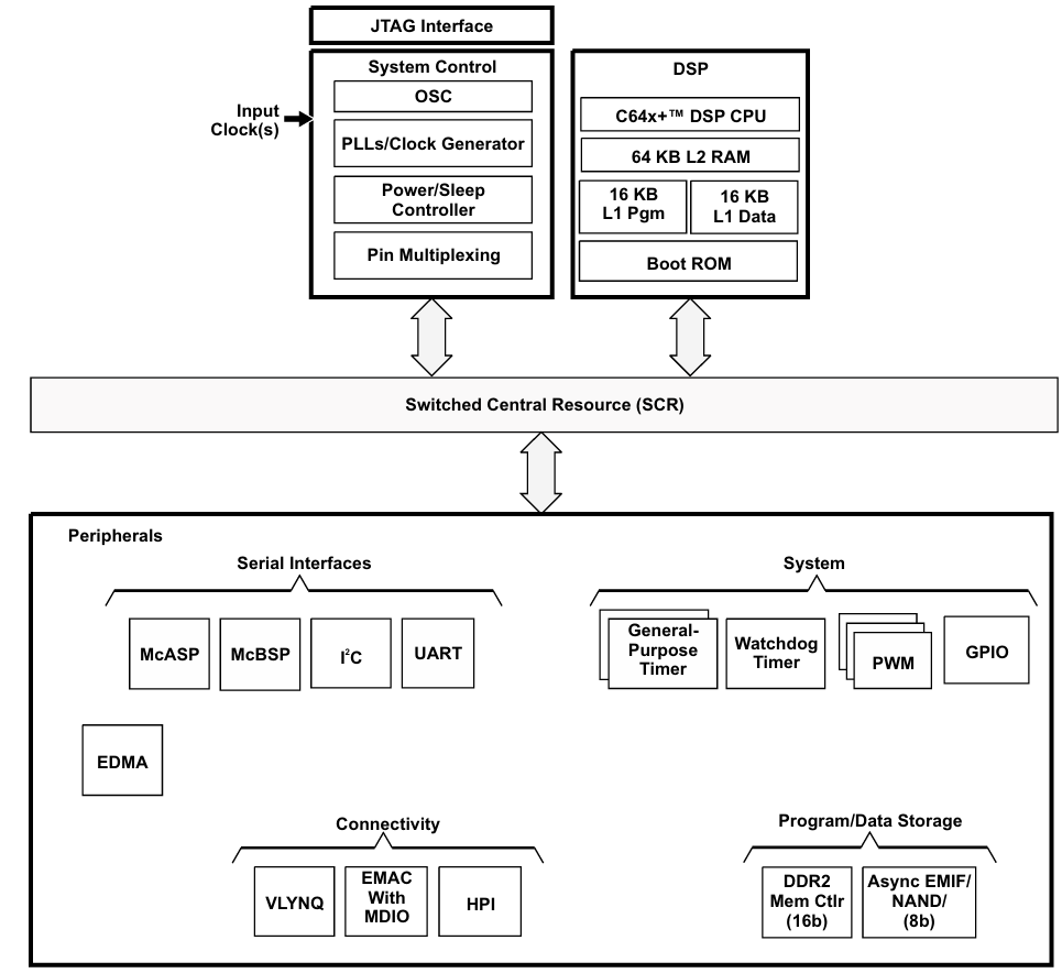 TMS320C6421 Functional Block Diagram