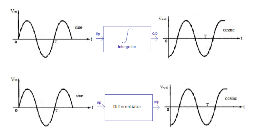 Integrator and Differentiator Output Waves