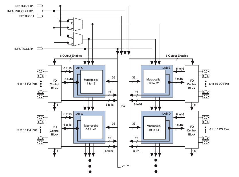 Device Block Diagram of EPM7128SQI100-10