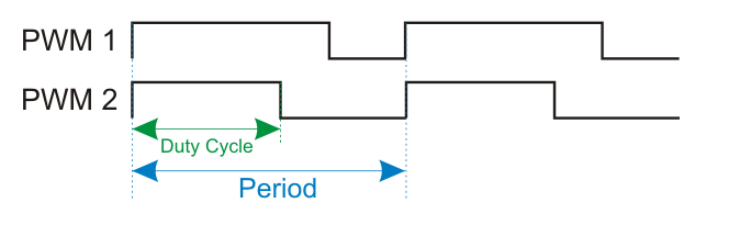 Edge-Aligned PWM Timing