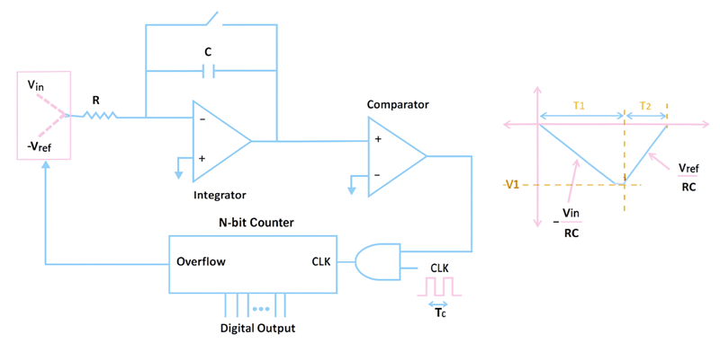 Dual-Slope ADC Diagram