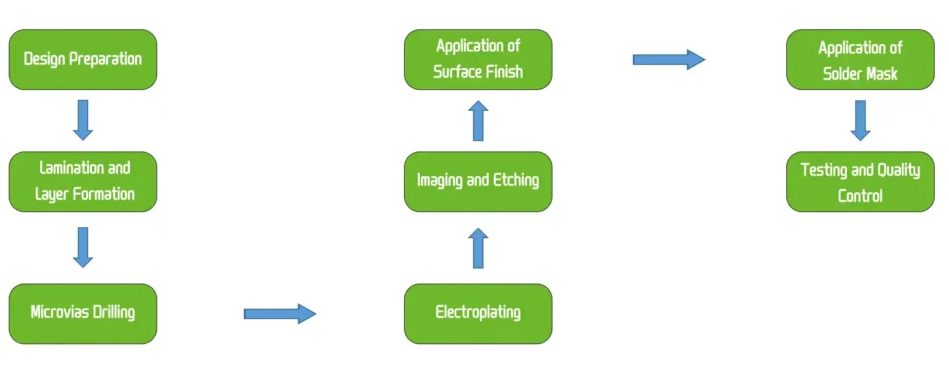 Figure 4. HDI PCB Manufacturing Process