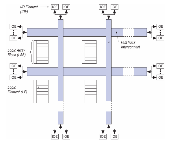  EPF8820AQC208-4 Block Diagram