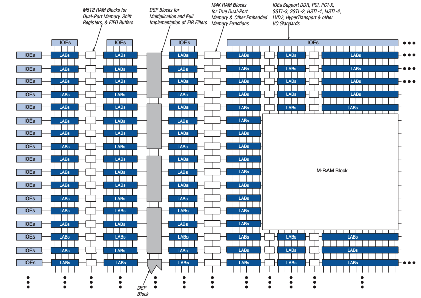 Block Diagram of EP2S60F1020I4