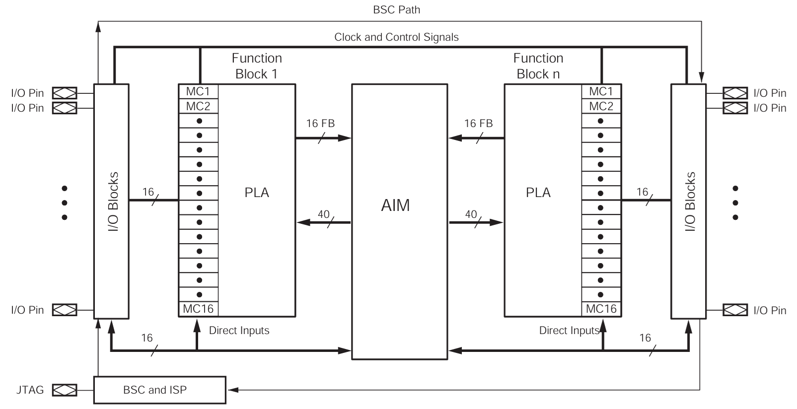 CoolRunner-II CPLD Architecture