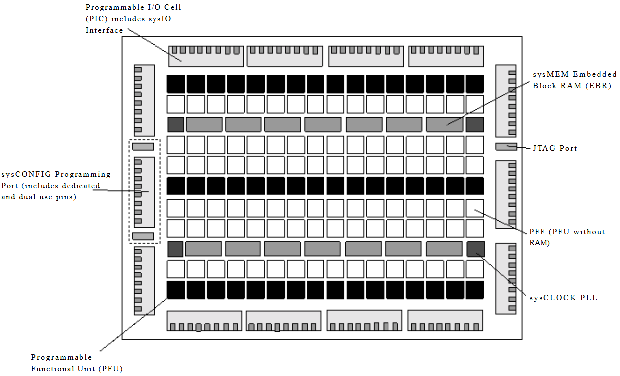 LatticeECP/EC Family Block Diagram