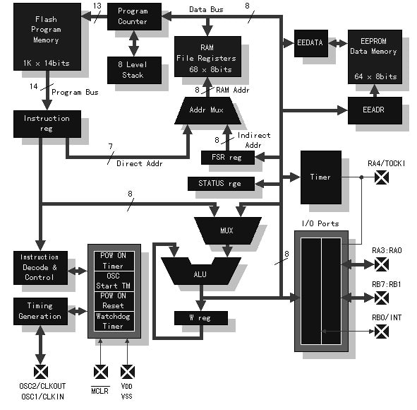 PIC16F84A Microcontroller Architecture