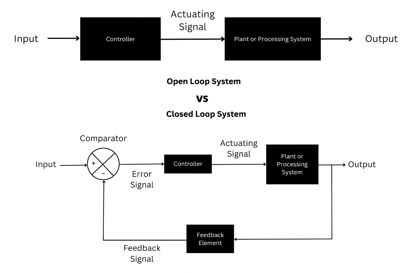 Open Loop vs Closed Loop System