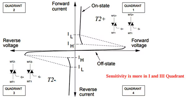 Voltage vs Current Characteristics of a TRIAC