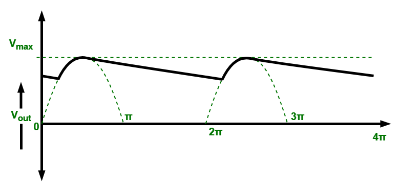 Output Waveform with Capacitor Filter