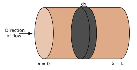 Plug Flow Reactor (PFR) Directional Flow Representation