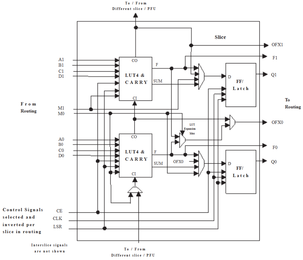 LatticeECP/EC Slice Diagram