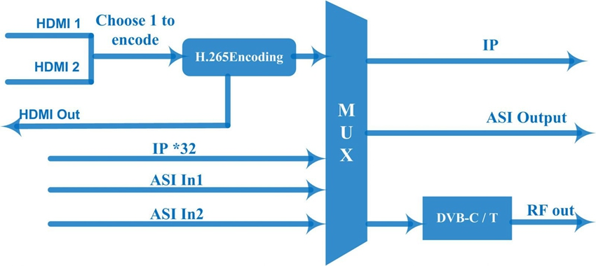 HDMI to RF Modulation and Encoding Process