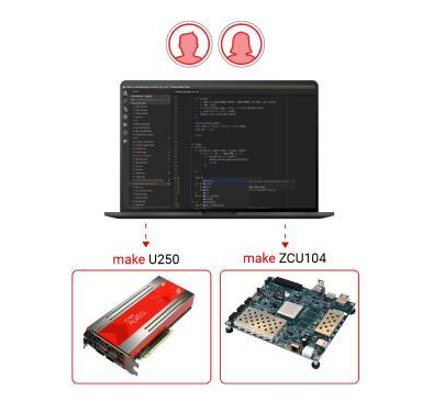 Design Methodology for All Xilinx Platforms