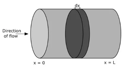 Plug Flow Reactor Schematic