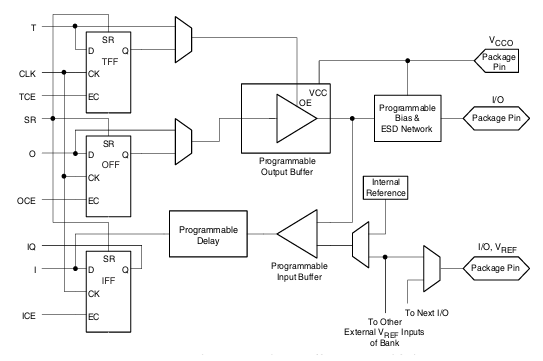 XC2S50-5TQG144I Block Diagram