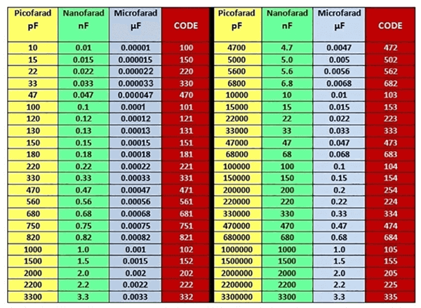 Ceramic Capacitor Value and Code Conversion Chart