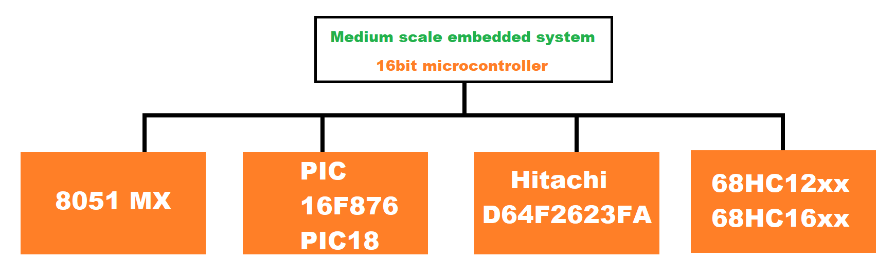 Example of Medium Scale Embedded Systems