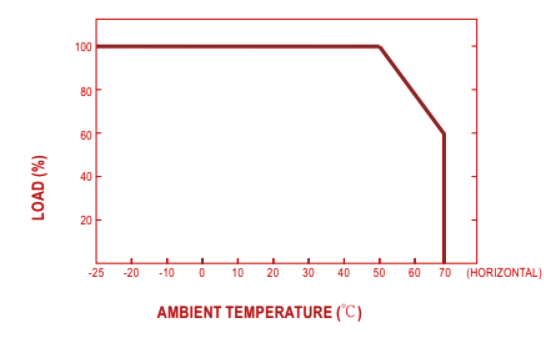LRS-350-24 Derating Curve