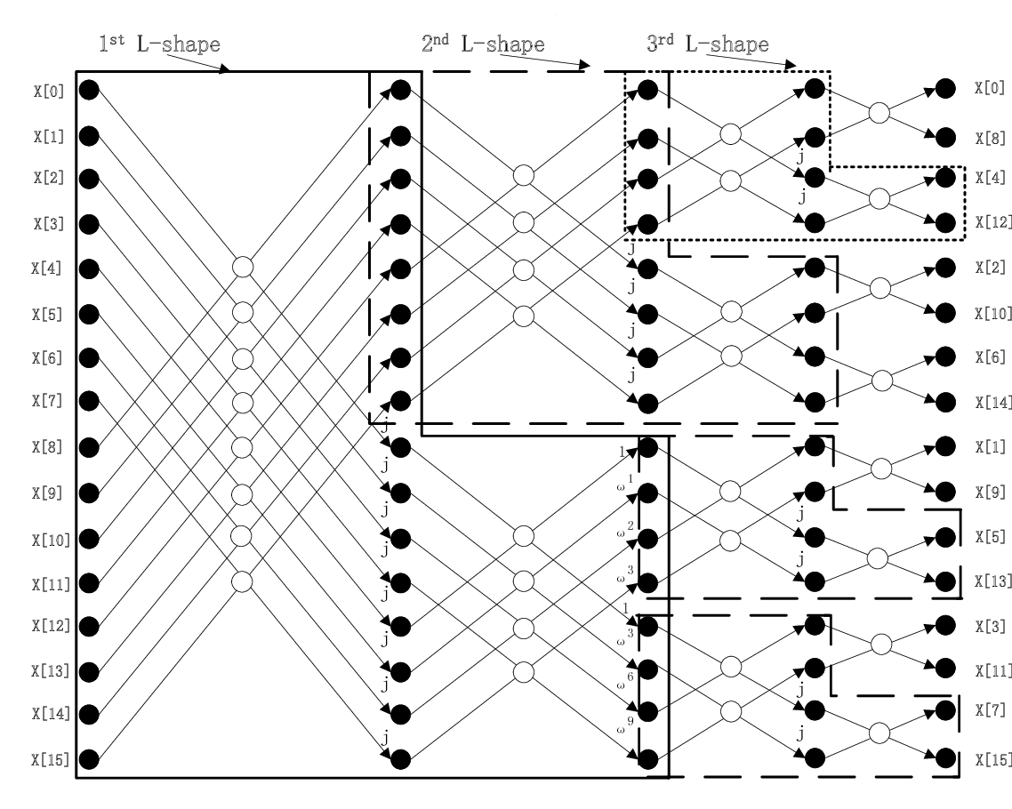 Split-Radix and Mixed-Radix Algorithms