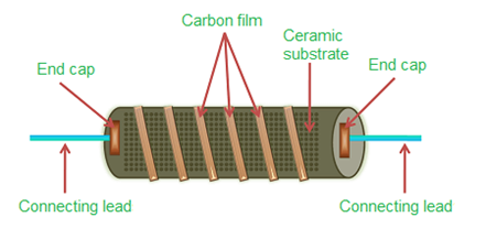 Structure of Carbon Film Resistors