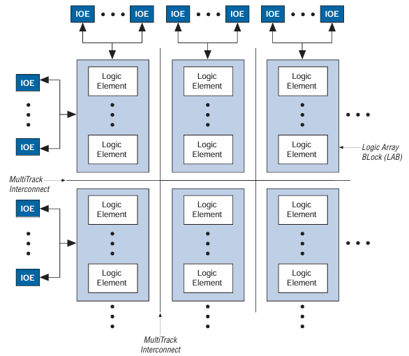 EPM570F256C5 Block Diagram