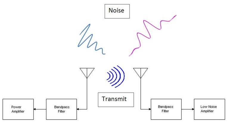 RF Communication Working Process