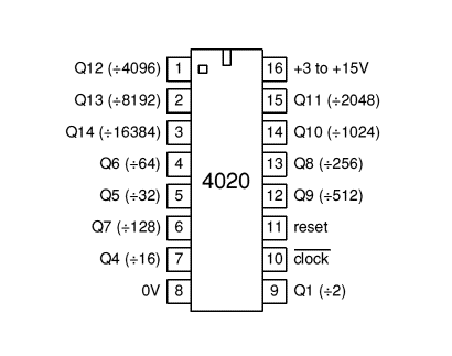 4020 14-Bit (÷16,384) Ripple Counter