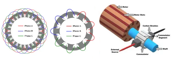 Armature Winding Types and Magnetic Interaction